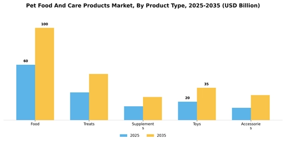 Pet Food And Care Products Market  Segment Image 4