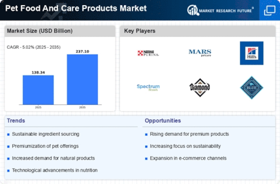 Pet Food And Care Products Market  Infographic
