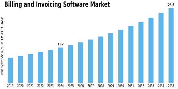 Billing Invoicing Software Market Size