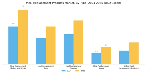 Meal Replacement Products Market Segment Image 0