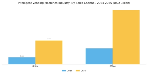 Intelligent Vending Machines Industry Market Segment Image 3