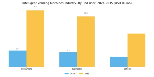 Intelligent Vending Machines Industry Market Segment Image 4