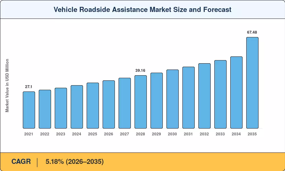 Vehicle Roadside Assistance Market Size and Forecast