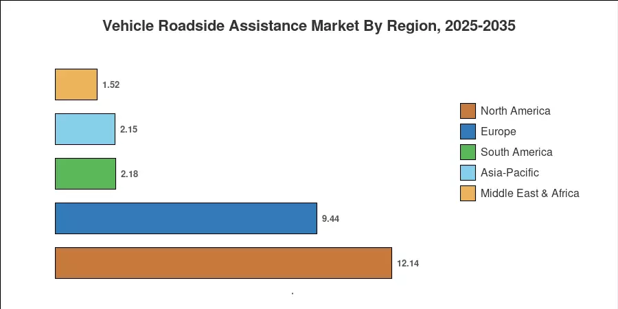 Vehicle Roadside Assistance Market By Region, 2025-2035