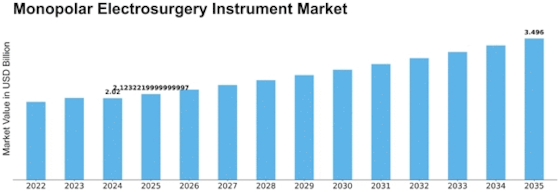 Monopolar Electrosurgery Instrument Market
 Size