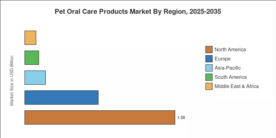 Pet Oral Care Products Market By Region, 2025-2035