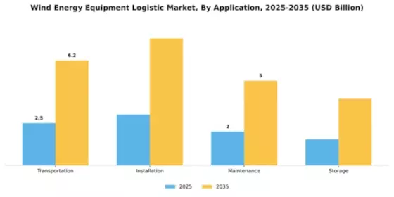 Wind Energy Equipment Logistic Market Segment Image 0