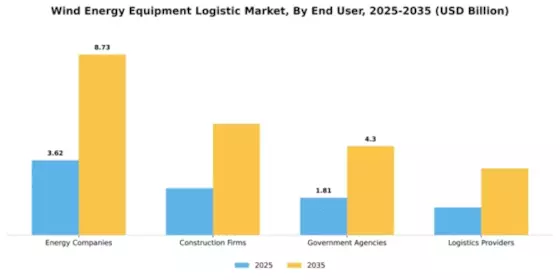 Wind Energy Equipment Logistic Market Segment Image 1