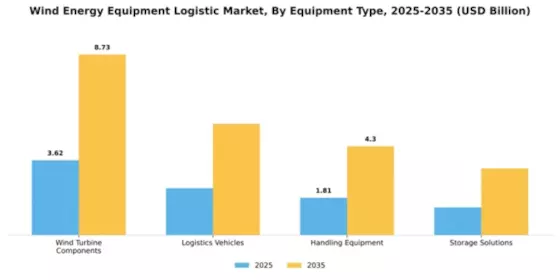 Wind Energy Equipment Logistic Market Segment Image 2