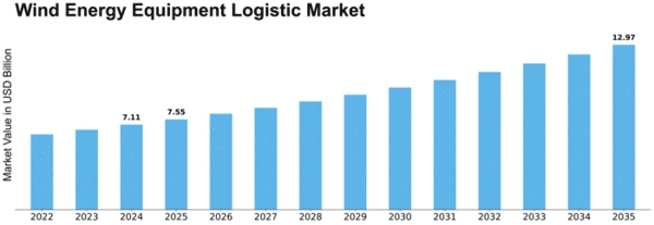 Wind Energy Equipment Logistic Market Size
