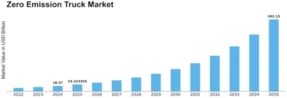 Zero Emission Truck Market Size