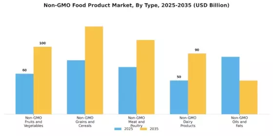 Non Gmo Food Product Market Segment Image 0