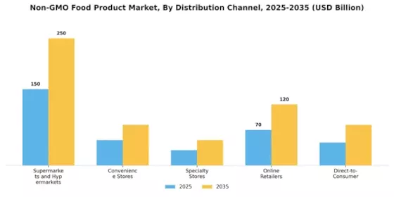Non Gmo Food Product Market Segment Image 2