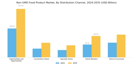 Non Gmo Food Product Market Segment Image 2
