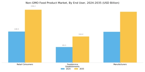Non Gmo Food Product Market Segment Image 3
