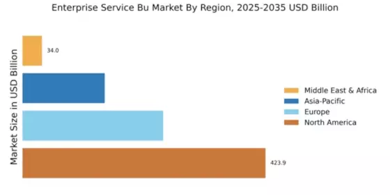 Enterprise Service Bu Market Regional Image