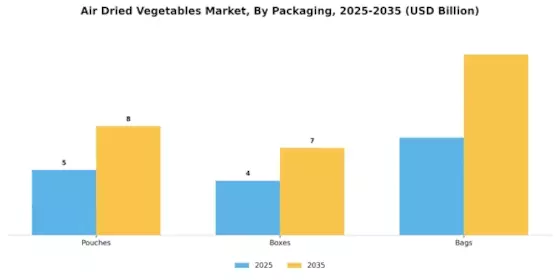 Air Dried Vegetables Market Segment Image 3