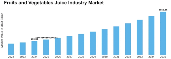 Fruits and Vegetables Juice Industry Market  Size