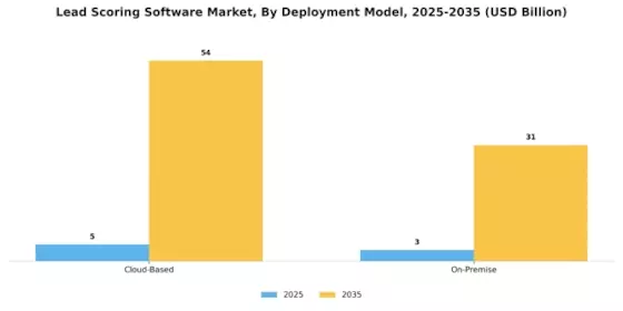 Lead Scoring Software Market Segment Image 0