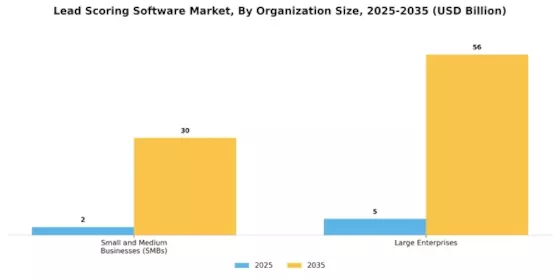 Lead Scoring Software Market Segment Image 1