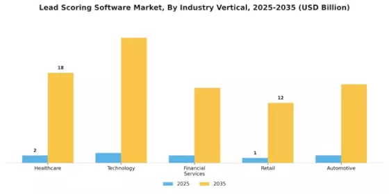 Lead Scoring Software Market Segment Image 2