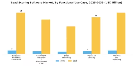 Lead Scoring Software Market Segment Image 3