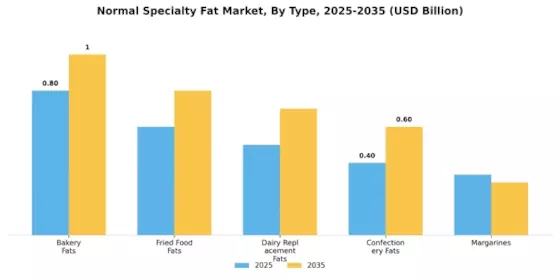 Normal Specialty Fat Market Segment Image 0