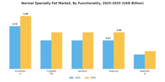 Normal Specialty Fat Market Segment Image 3