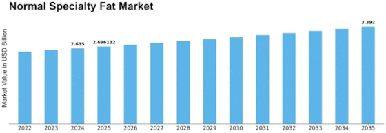 Normal Specialty Fat Market Size