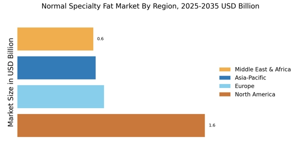 Normal Specialty Fat Market Regional Image