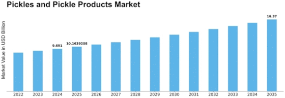 Pickles and Pickle Products Market Size