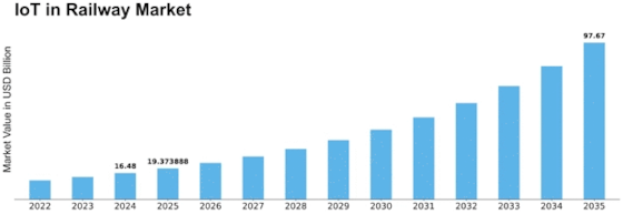 Iot In Railway Market
 Size