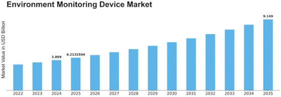 Environment Monitoring Device Market Size
