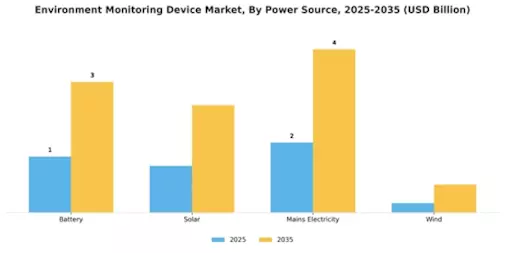 Environment Monitoring Device Market Segment Image 4