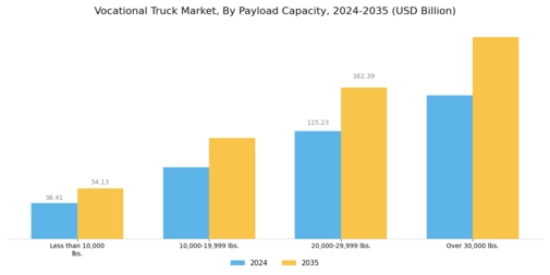 Vocational Truck Market Segment Image 3