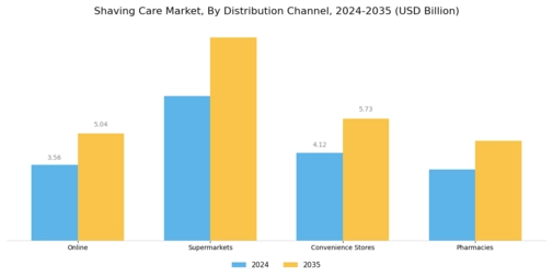 Shaving Care Market Segment Image 3