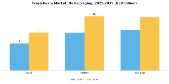 Fresh Pears Market Segment Image 3