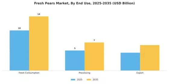 Fresh Pears Market Segment Image 4