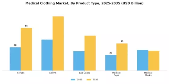 Medical Clothing Market Segment Image 0