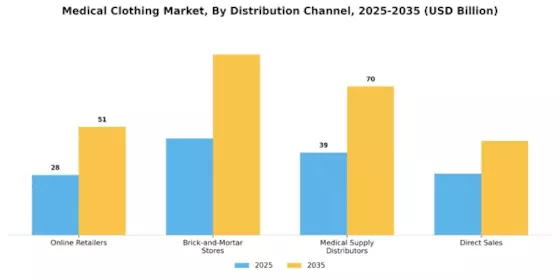 Medical Clothing Market Segment Image 4