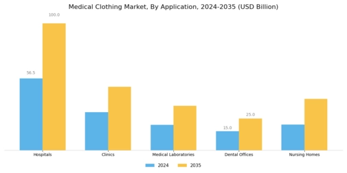 Medical Clothing Market Segment Image 2