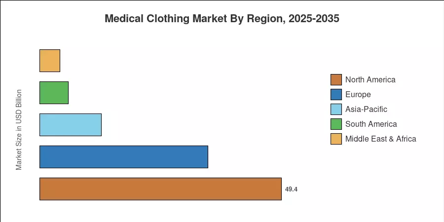 Medical Clothing Market By Region, 2025-2035