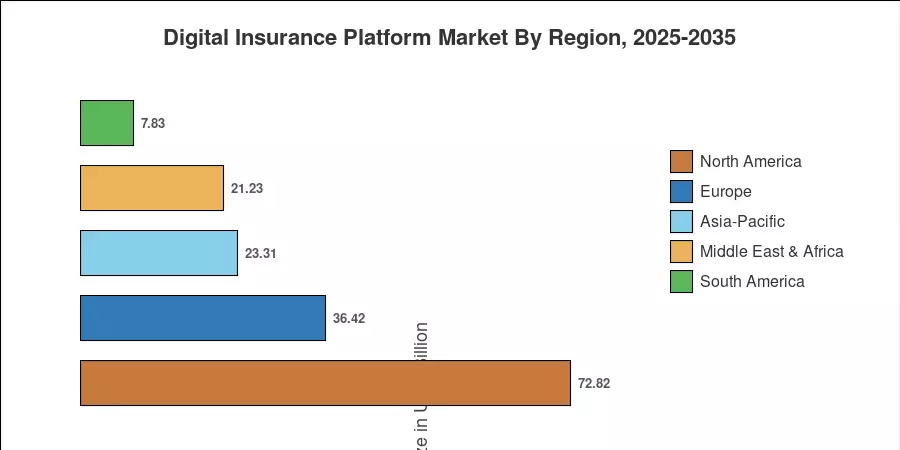 Digital Insurance Platform Market By Region, 2025-2035