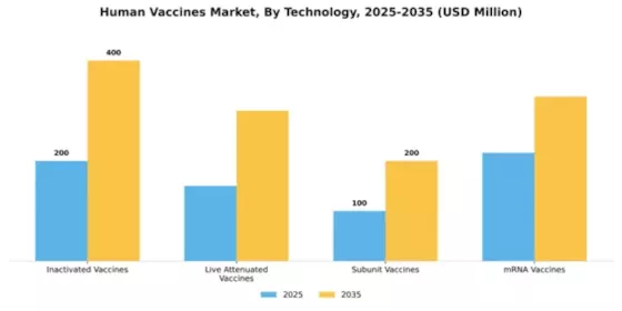 Human Vaccines Market Segment Image 4