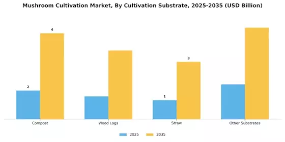 Mushroom Cultivation Market Segment Image 0