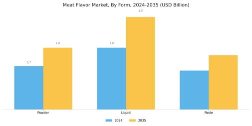 Meat Flavor Market Segment Image 3