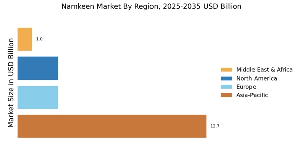 Namkeen Market Regional Image