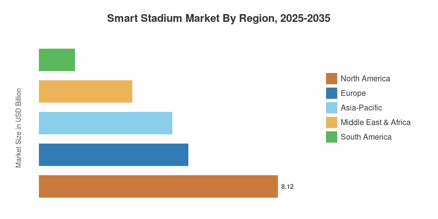 Smart Stadium Market By Region, 2025-2035