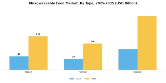 Microwaveable Food Market Segment Image 0