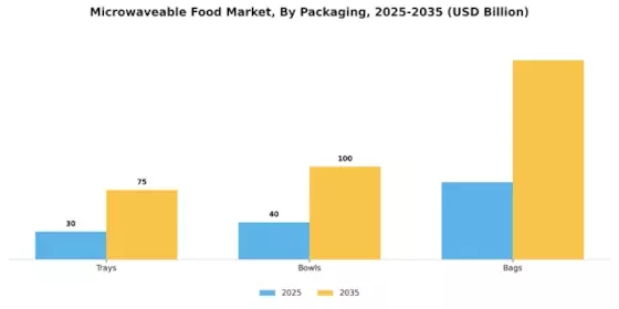 Microwaveable Food Market Segment Image 1